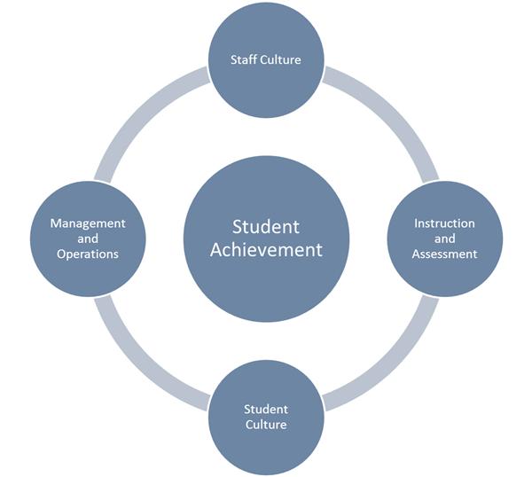 Leader Framework Levers